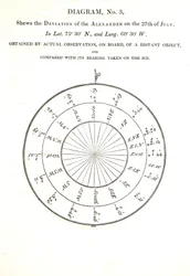 Deviation of the Alexander on the 27th July, illustration from 